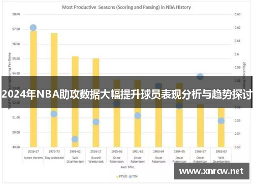 2024年NBA助攻数据大幅提升球员表现分析与趋势探讨
